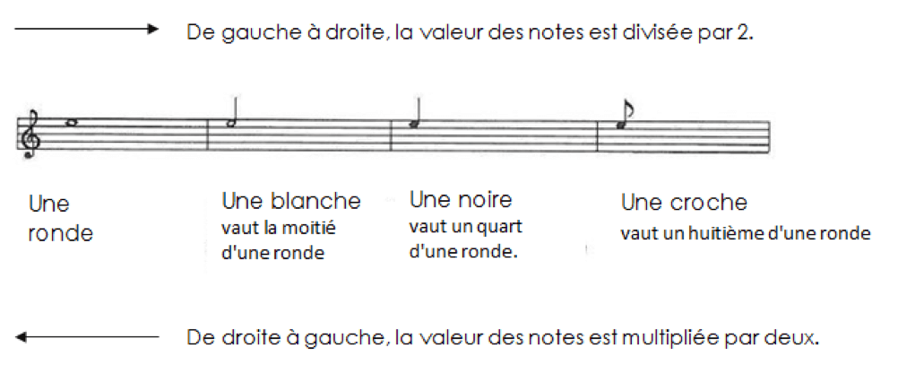 Lecture rythmique : valeur des notes